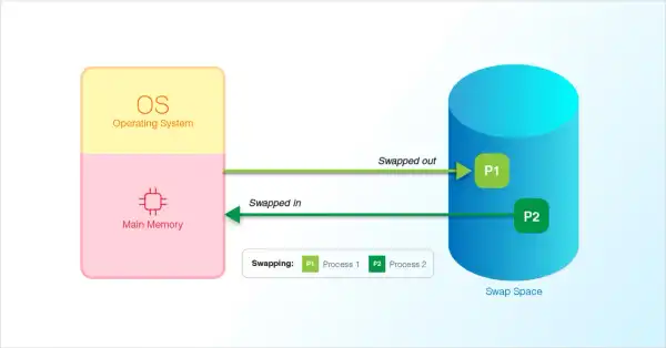 simple diagram showing memory and swap space